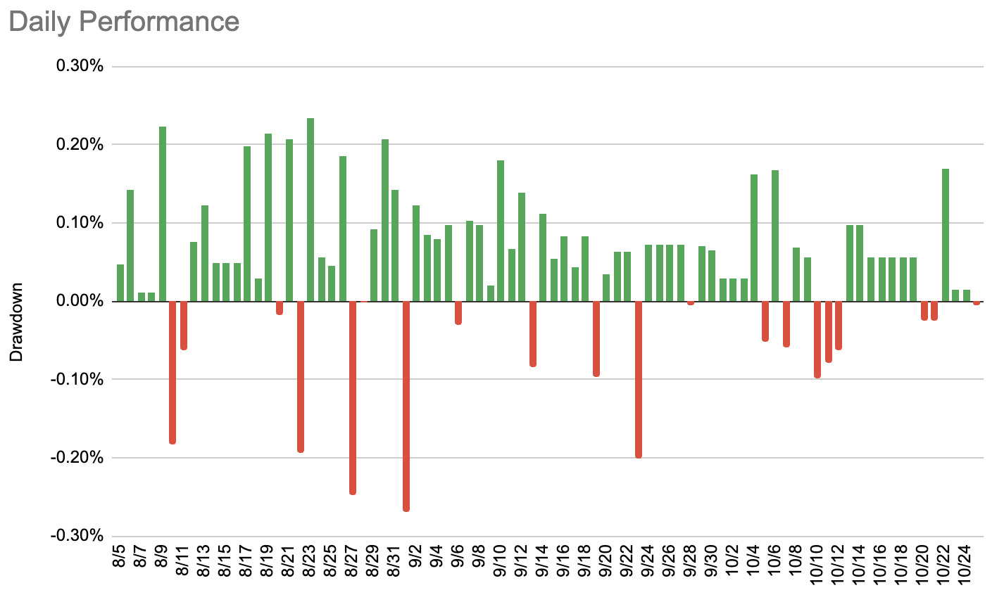 OCP backtesting daily performance